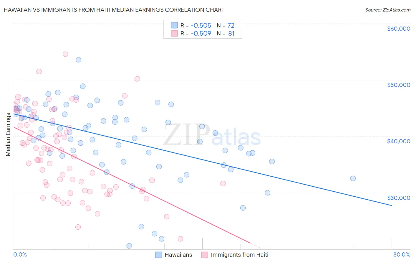 Hawaiian vs Immigrants from Haiti Median Earnings