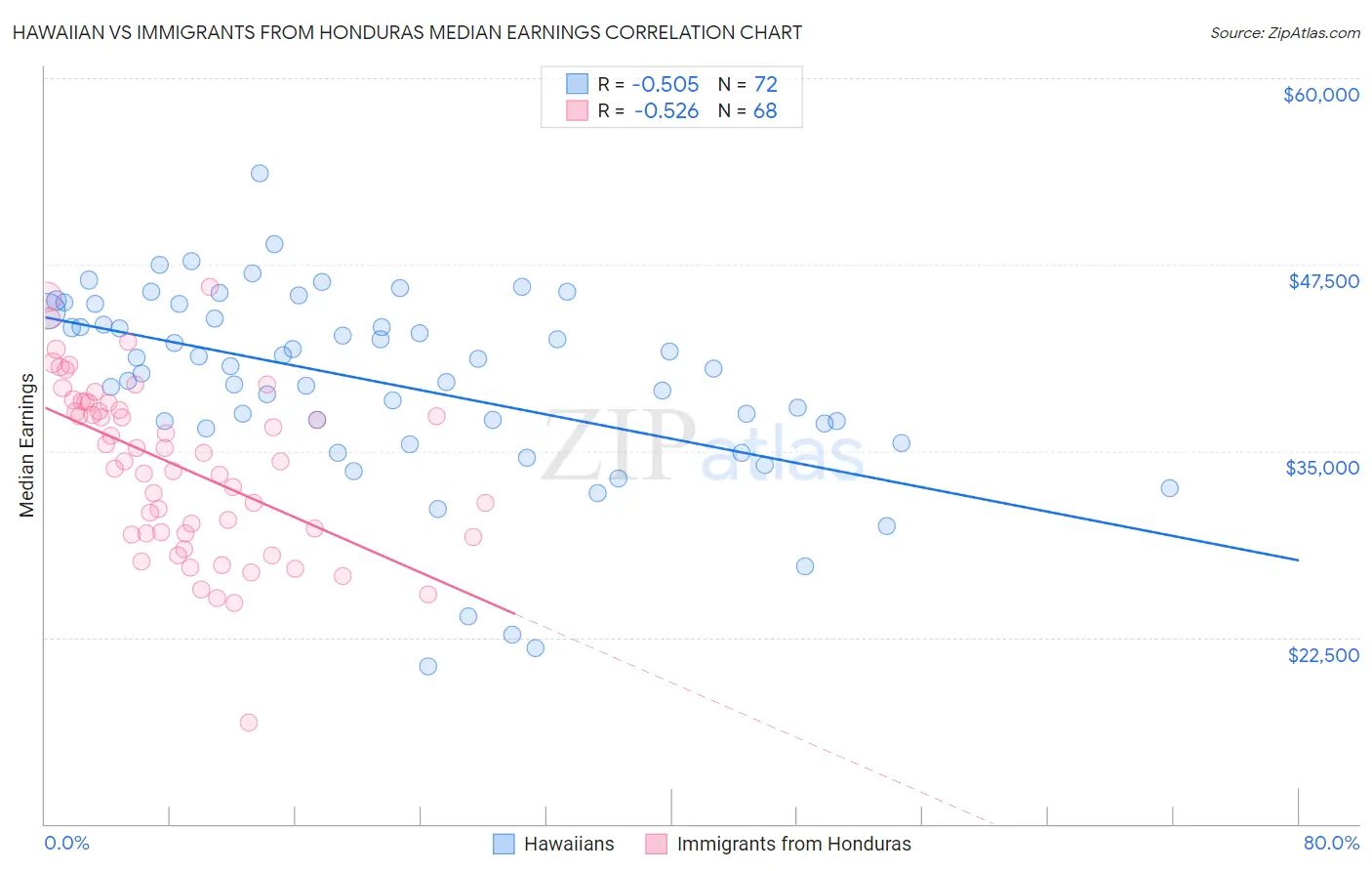Hawaiian vs Immigrants from Honduras Median Earnings