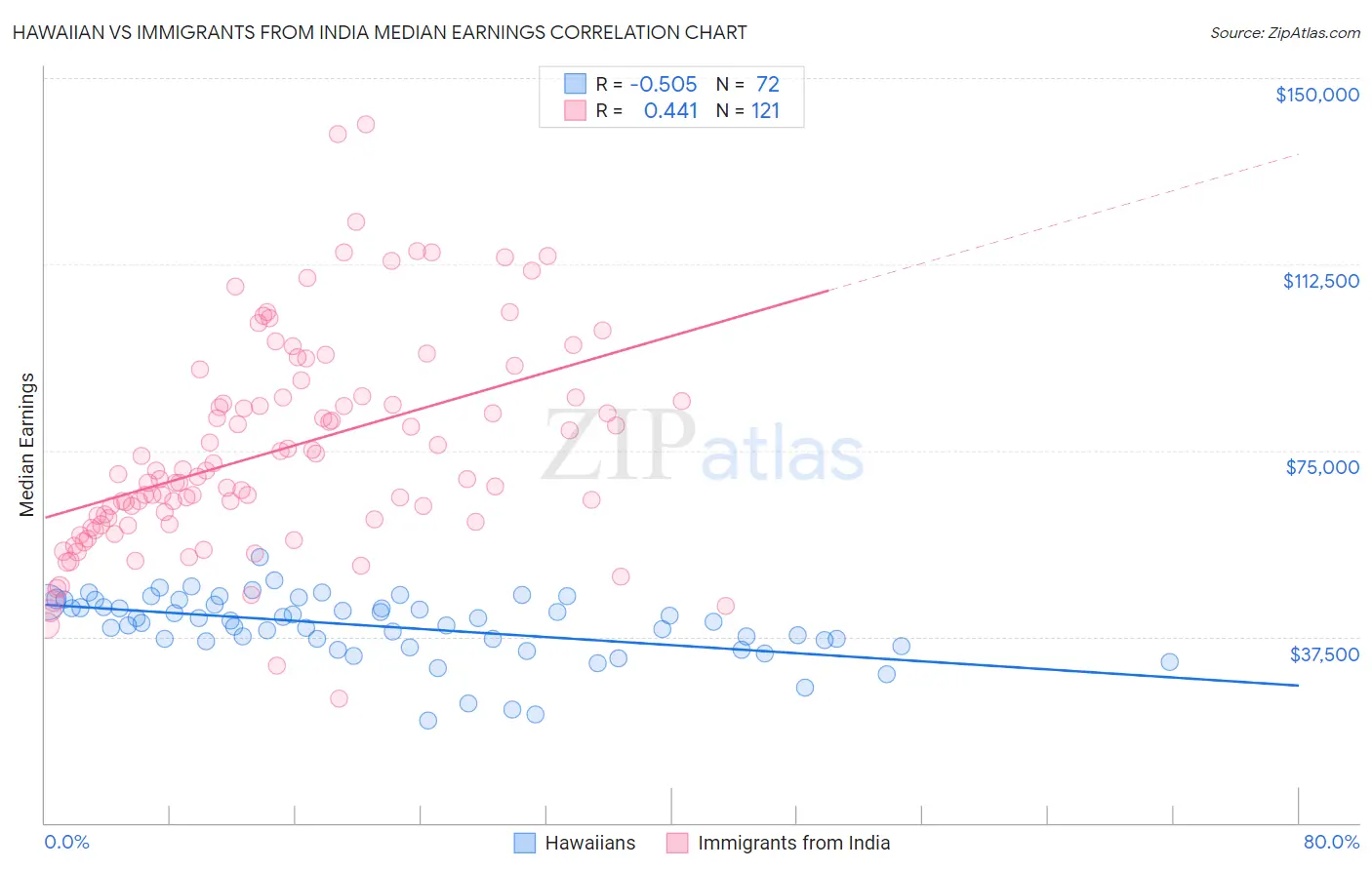 Hawaiian vs Immigrants from India Median Earnings