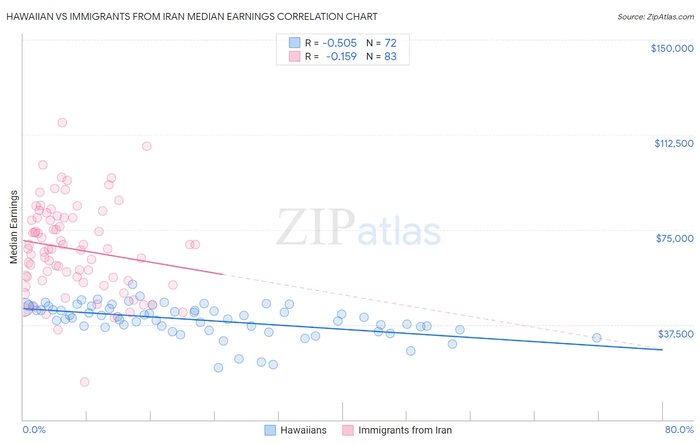 Hawaiian vs Immigrants from Iran Median Earnings