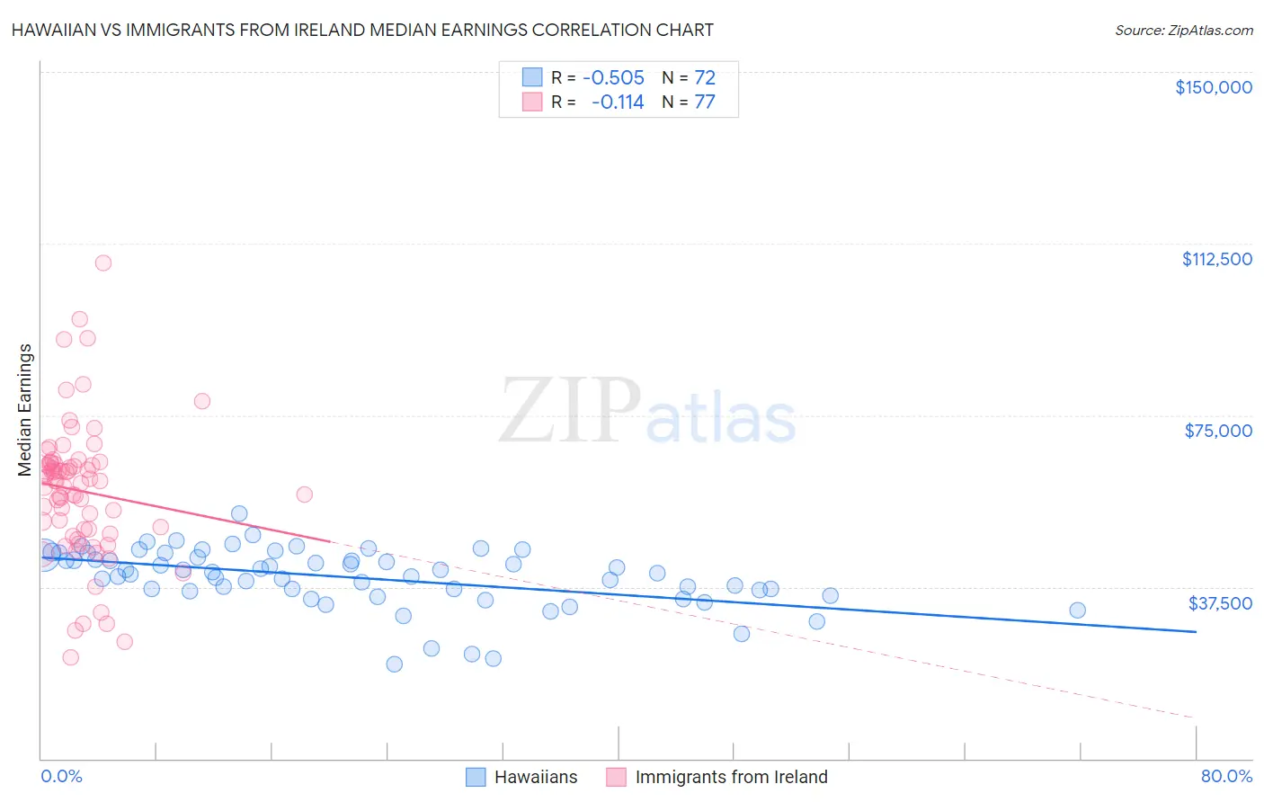 Hawaiian vs Immigrants from Ireland Median Earnings