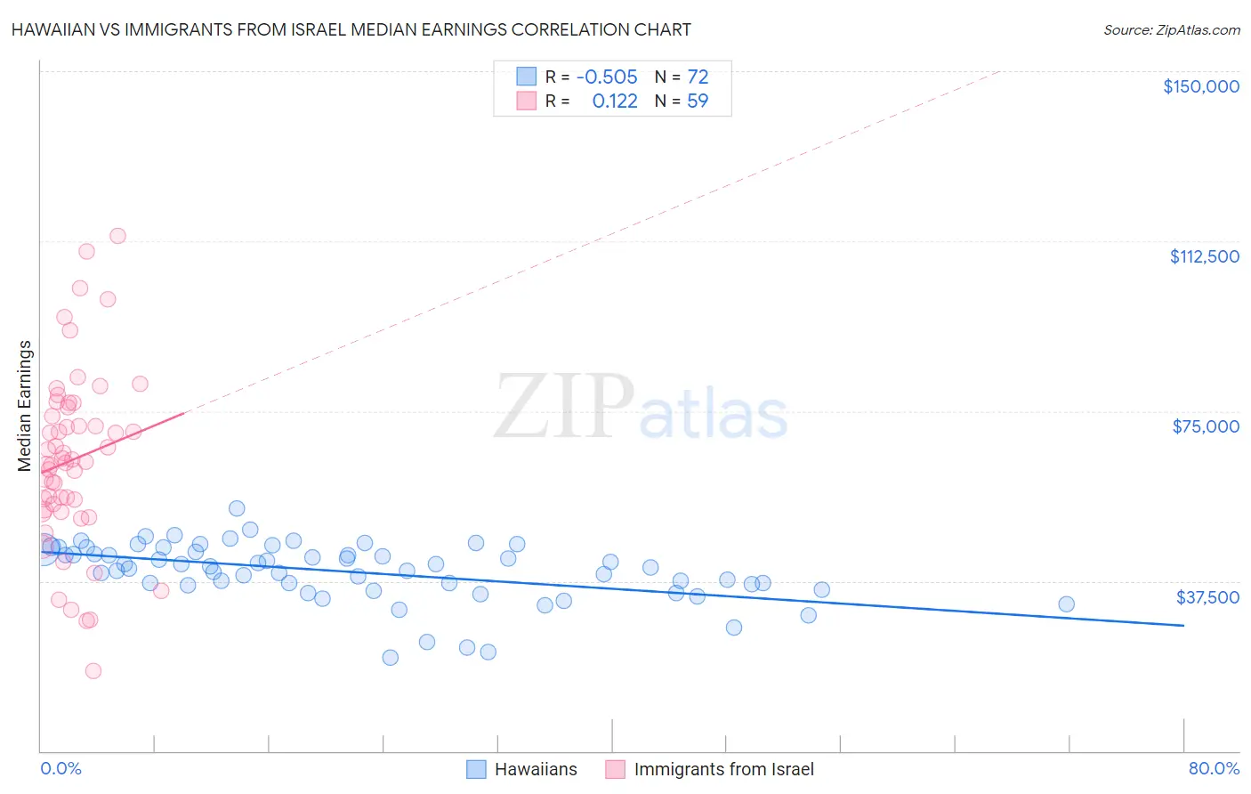 Hawaiian vs Immigrants from Israel Median Earnings