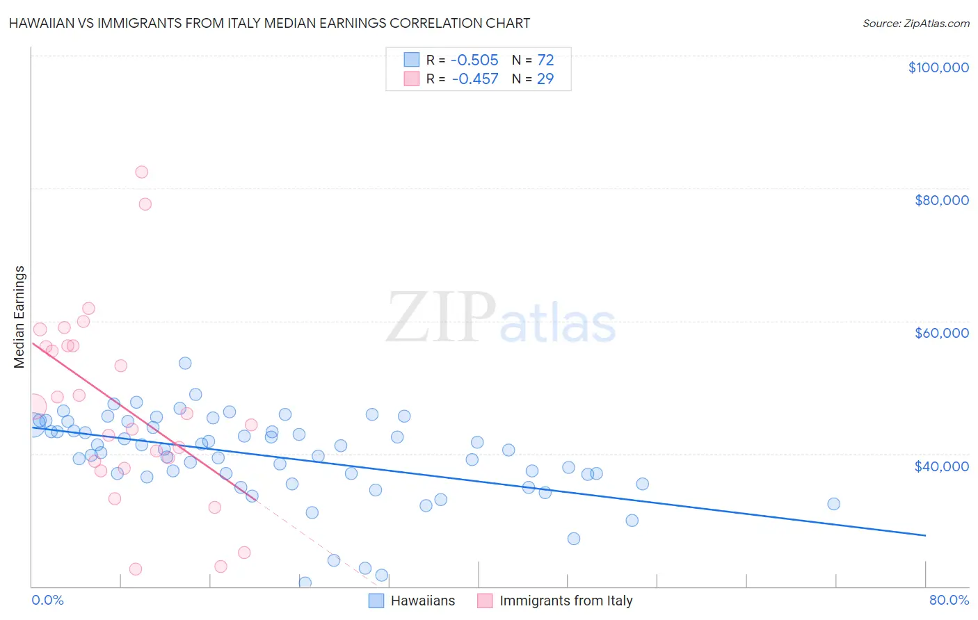 Hawaiian vs Immigrants from Italy Median Earnings