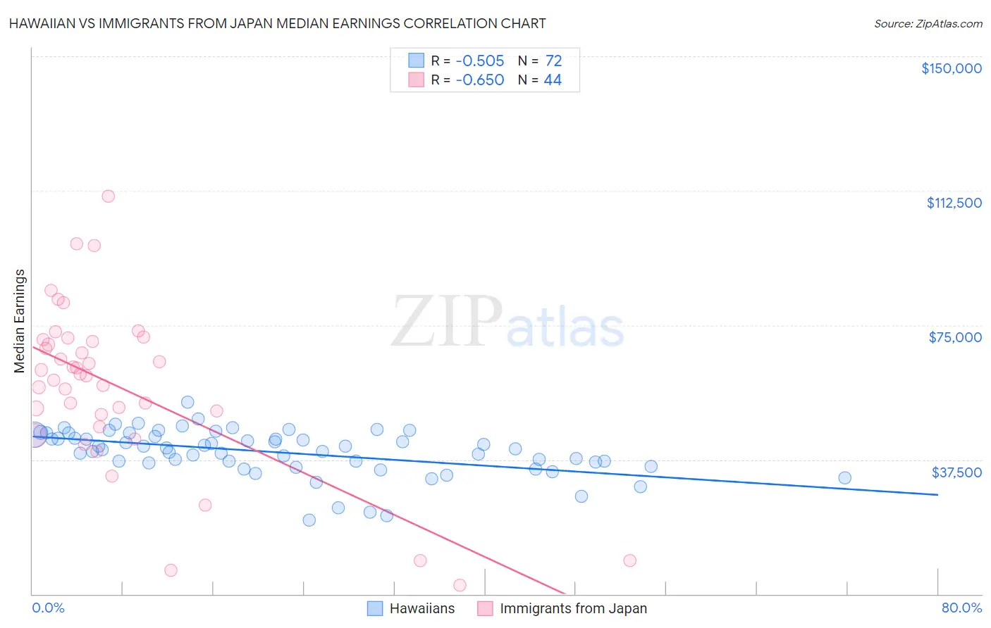 Hawaiian vs Immigrants from Japan Median Earnings