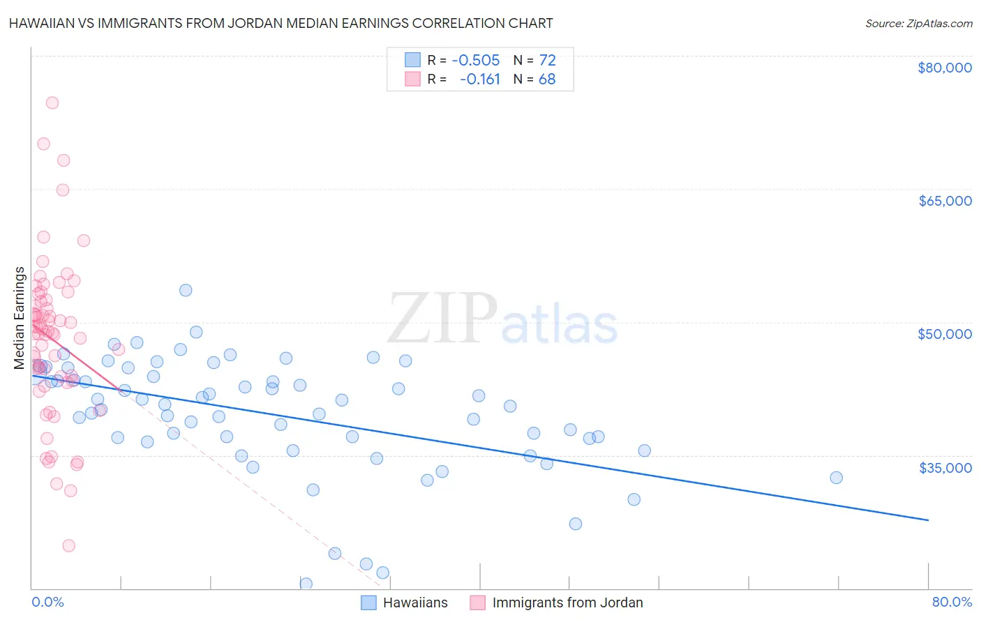 Hawaiian vs Immigrants from Jordan Median Earnings