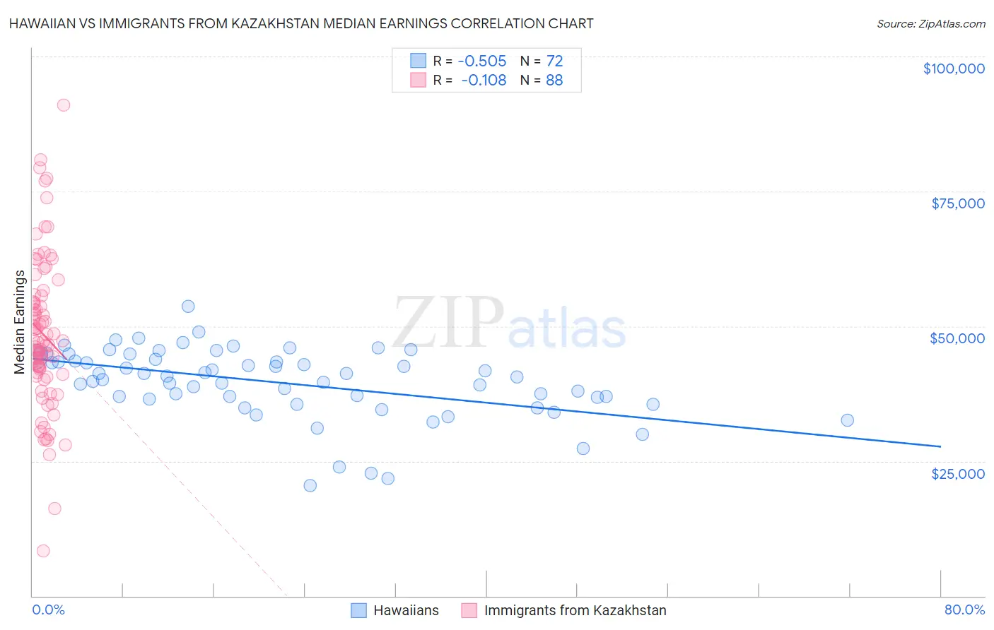 Hawaiian vs Immigrants from Kazakhstan Median Earnings