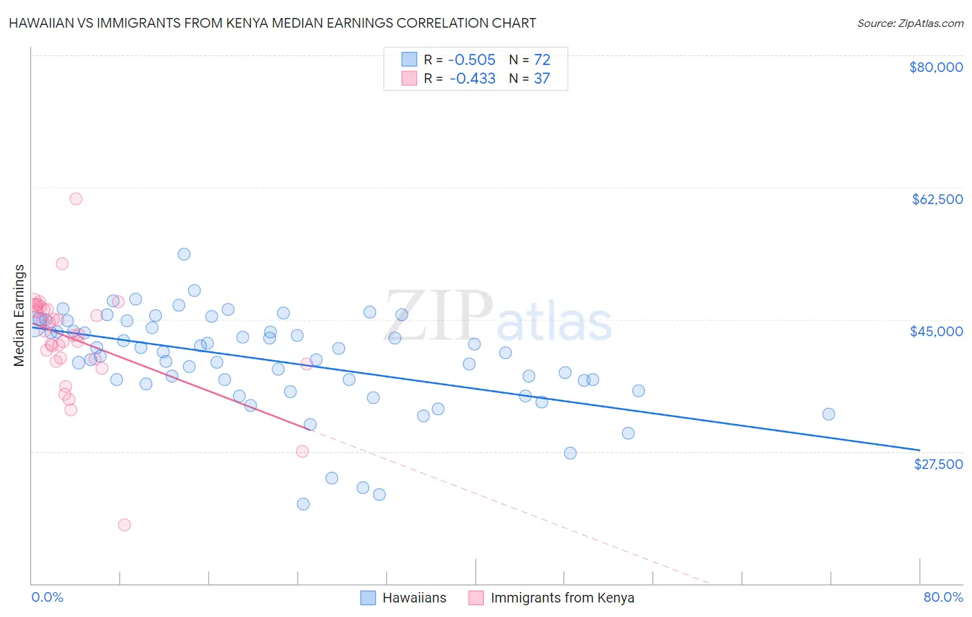 Hawaiian vs Immigrants from Kenya Median Earnings