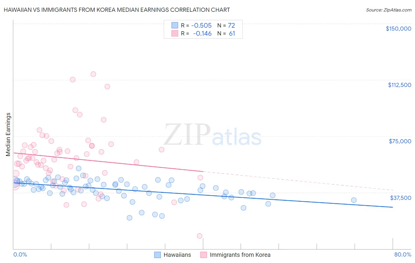 Hawaiian vs Immigrants from Korea Median Earnings