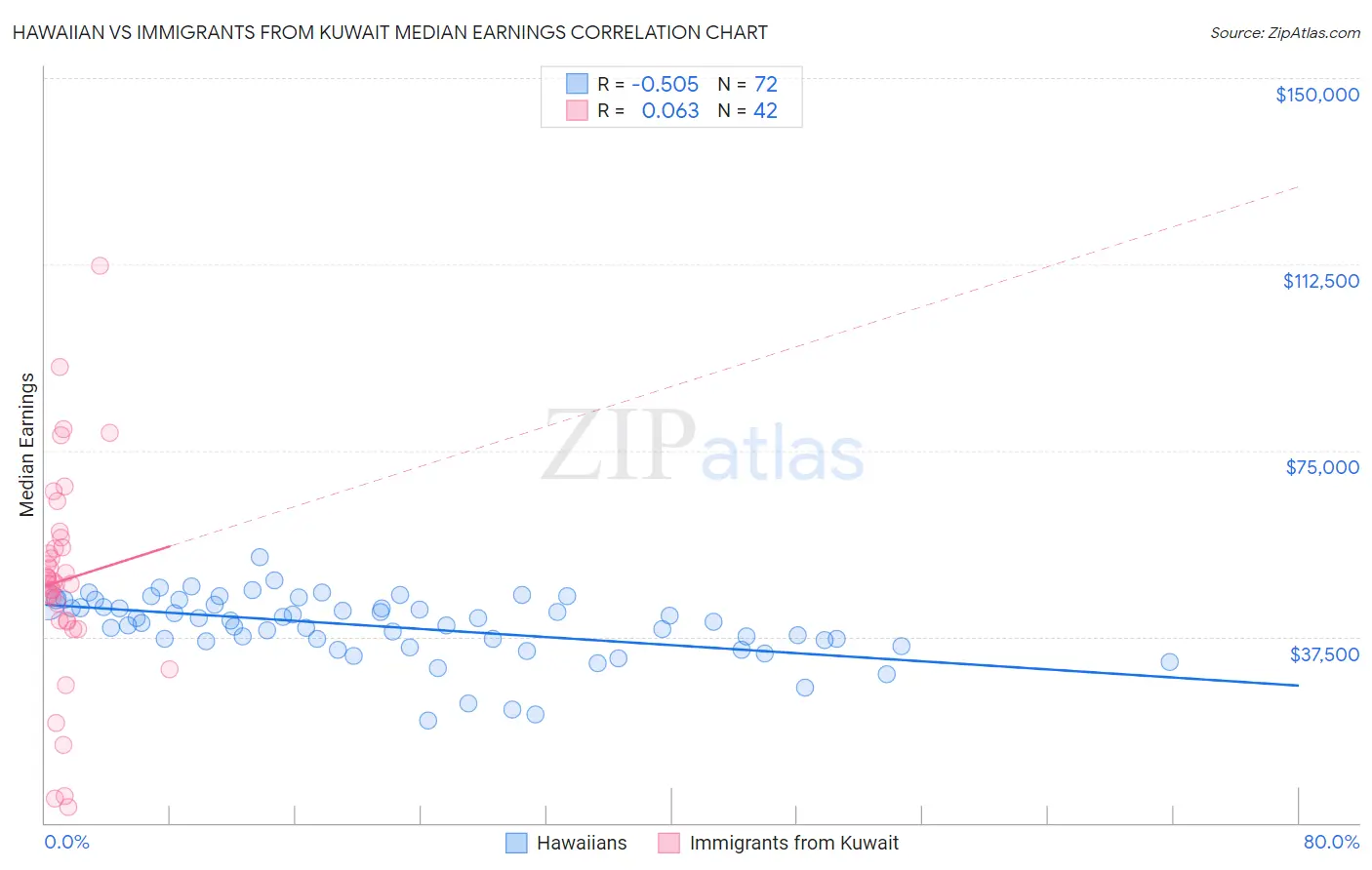 Hawaiian vs Immigrants from Kuwait Median Earnings