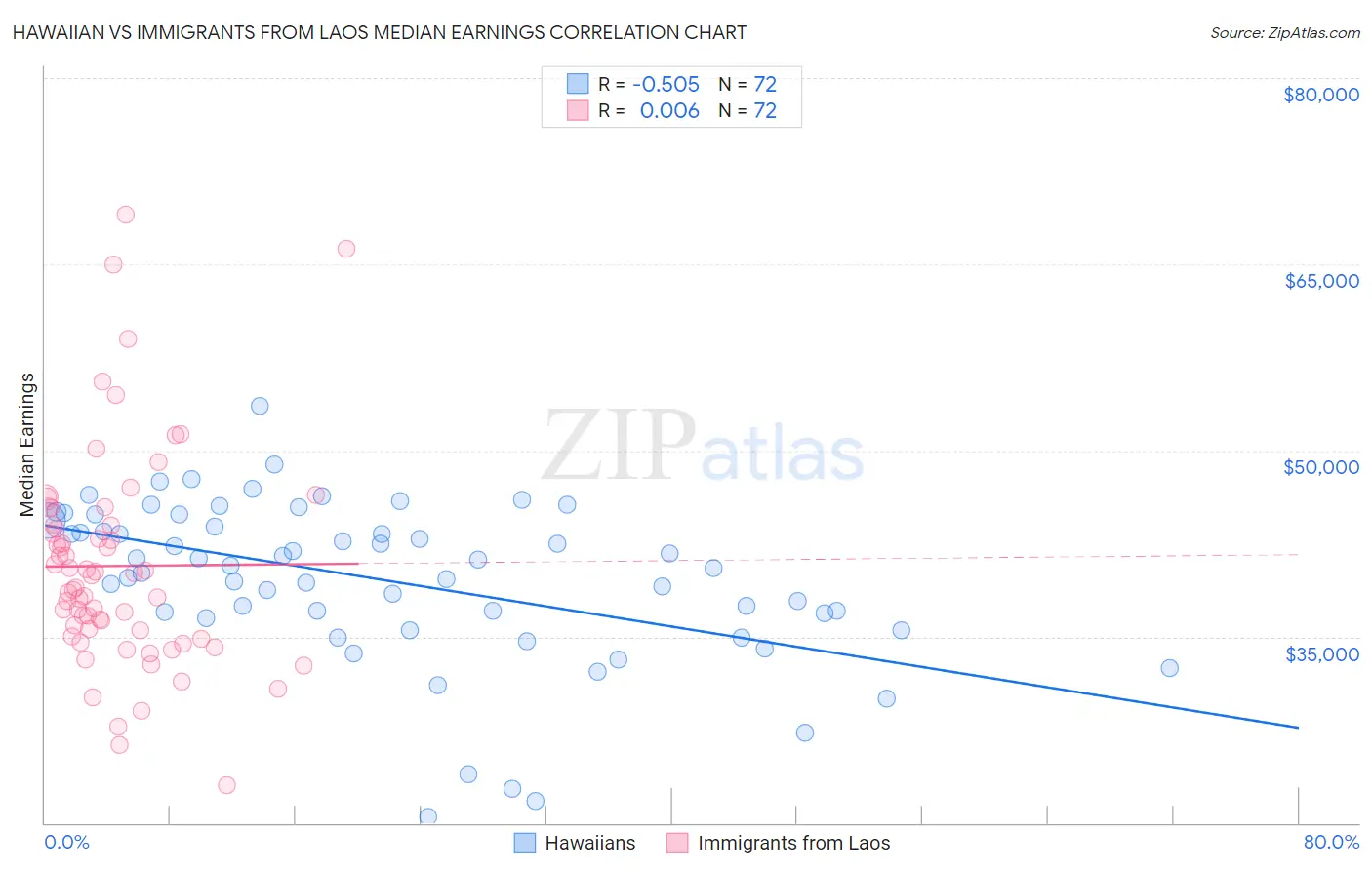 Hawaiian vs Immigrants from Laos Median Earnings