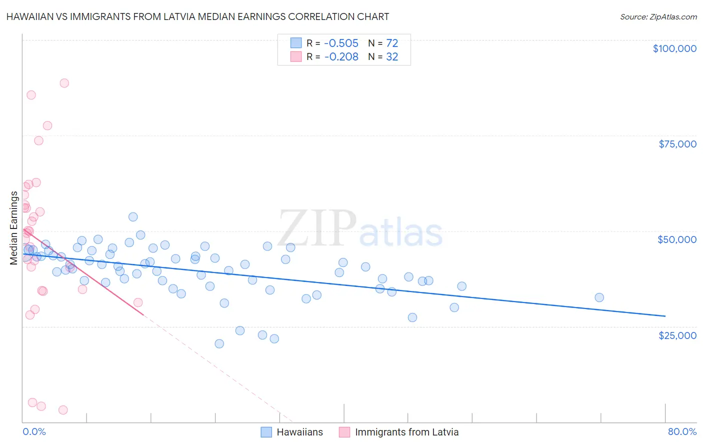 Hawaiian vs Immigrants from Latvia Median Earnings