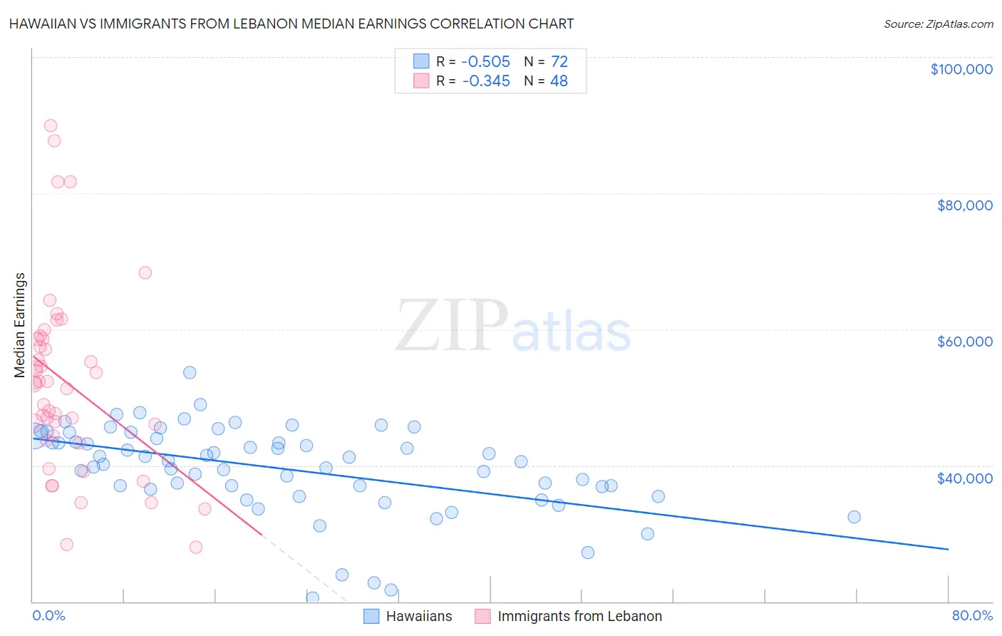 Hawaiian vs Immigrants from Lebanon Median Earnings