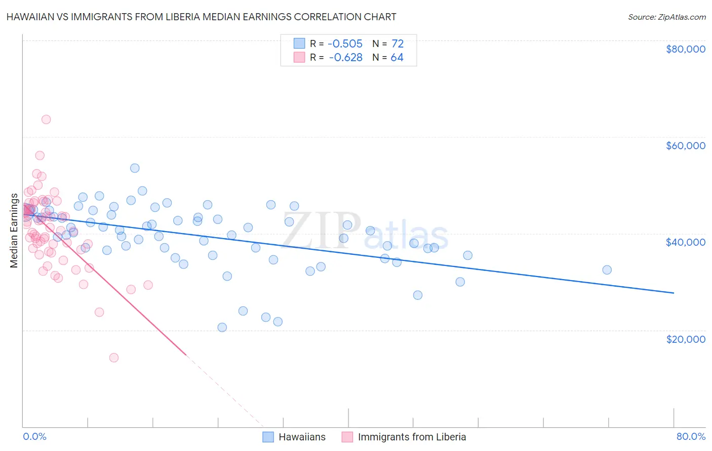Hawaiian vs Immigrants from Liberia Median Earnings