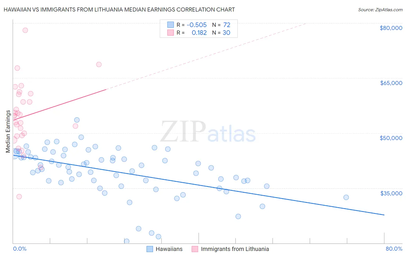 Hawaiian vs Immigrants from Lithuania Median Earnings