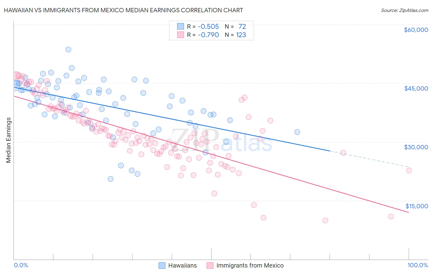 Hawaiian vs Immigrants from Mexico Median Earnings