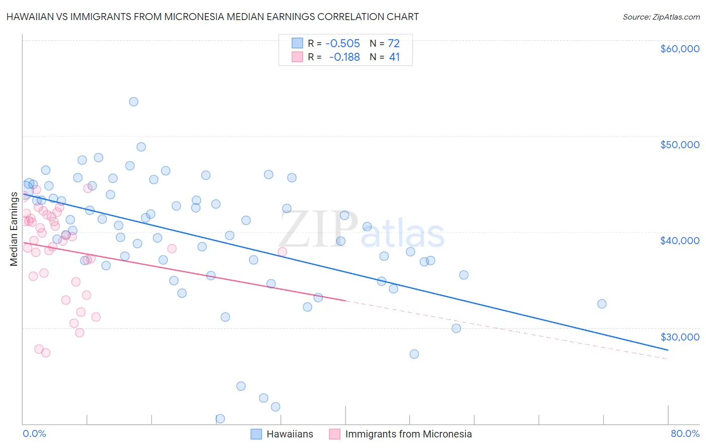 Hawaiian vs Immigrants from Micronesia Median Earnings
