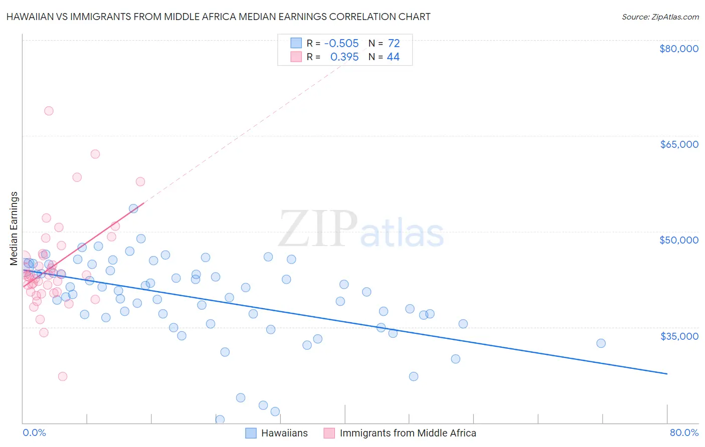 Hawaiian vs Immigrants from Middle Africa Median Earnings