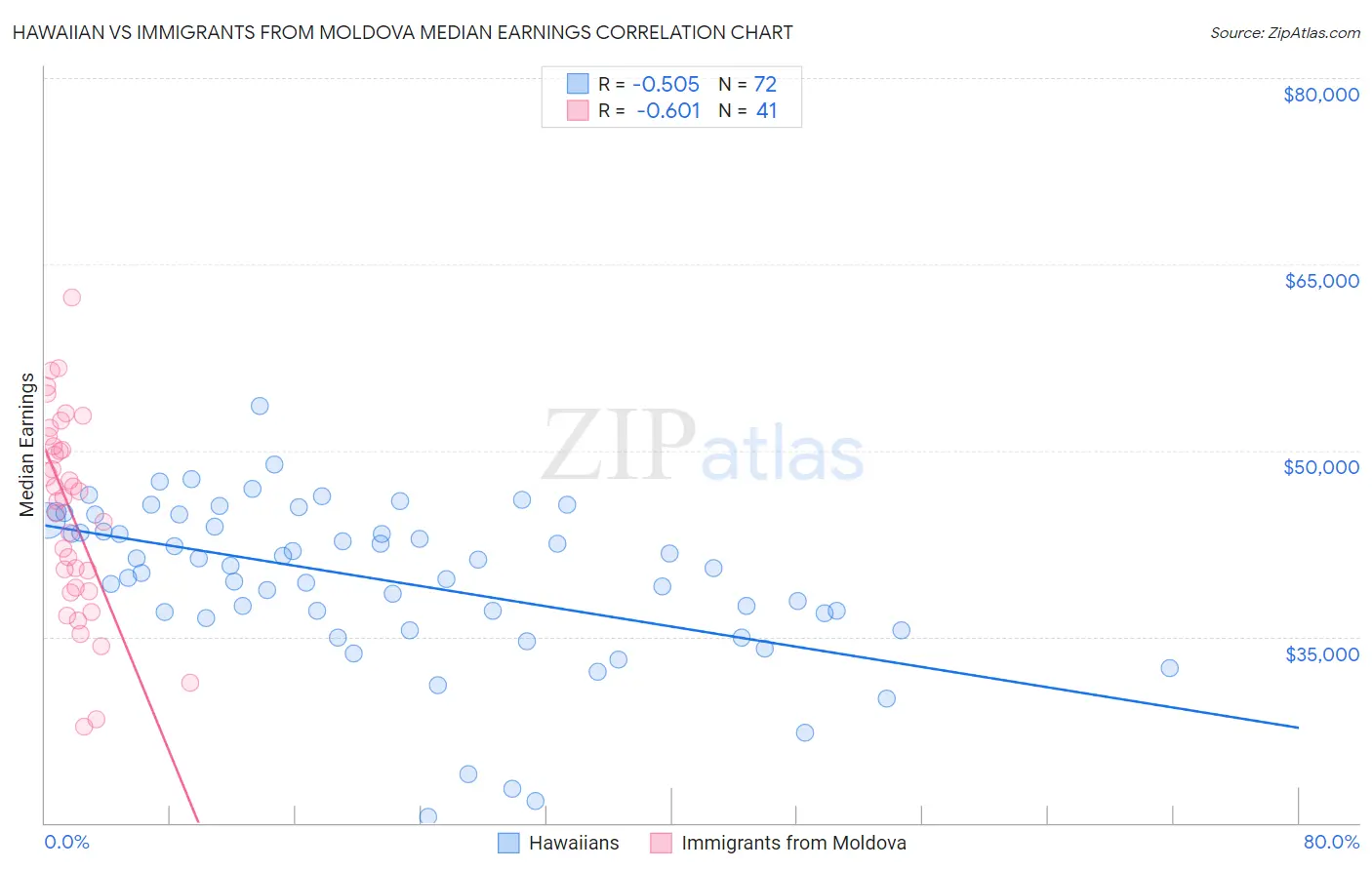 Hawaiian vs Immigrants from Moldova Median Earnings