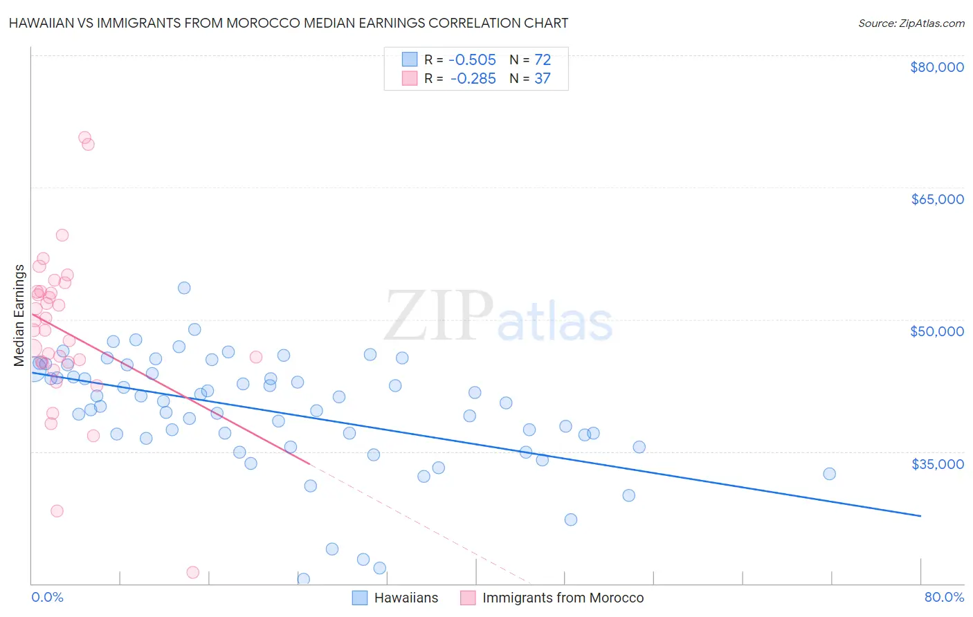 Hawaiian vs Immigrants from Morocco Median Earnings