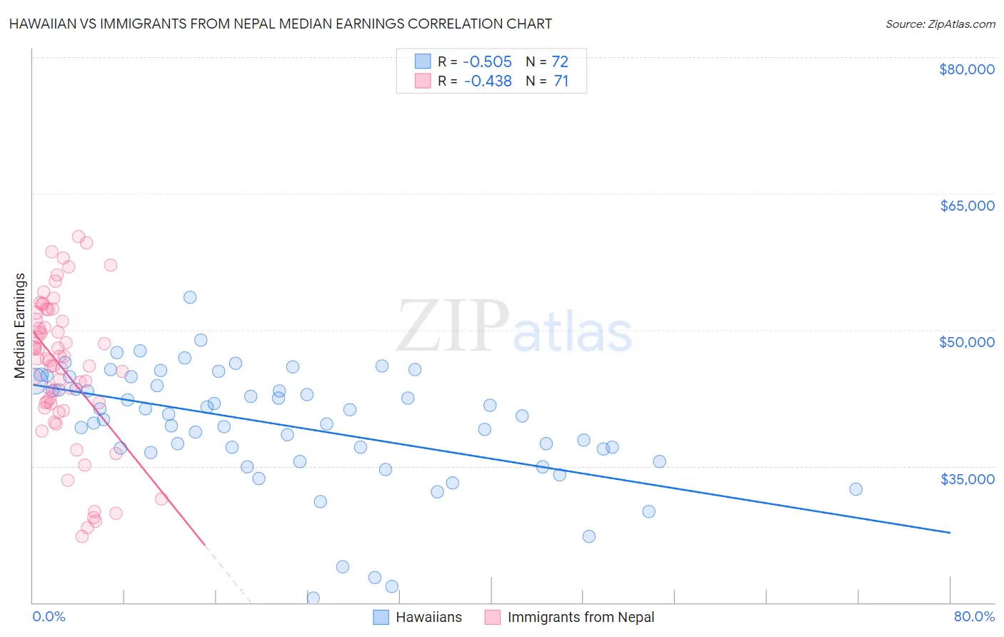 Hawaiian vs Immigrants from Nepal Median Earnings