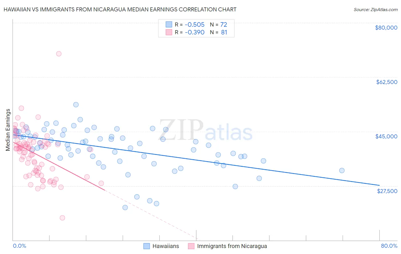 Hawaiian vs Immigrants from Nicaragua Median Earnings