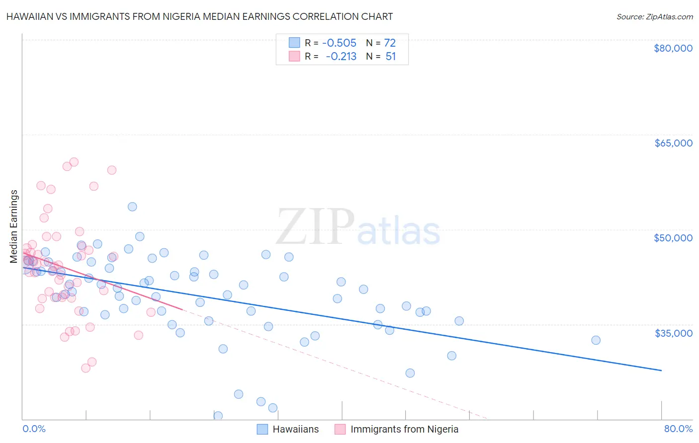 Hawaiian vs Immigrants from Nigeria Median Earnings