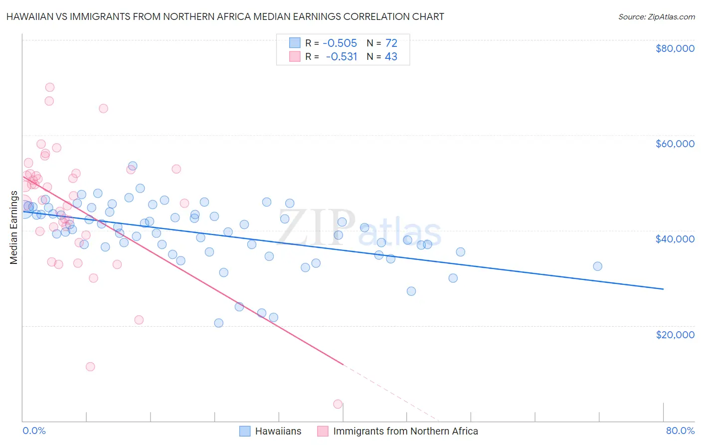 Hawaiian vs Immigrants from Northern Africa Median Earnings