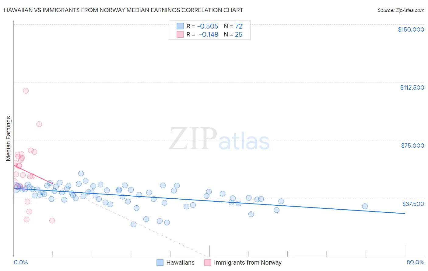 Hawaiian vs Immigrants from Norway Median Earnings
