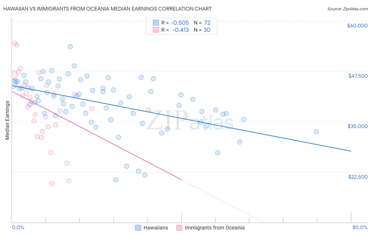 Hawaiian vs Immigrants from Oceania Median Earnings