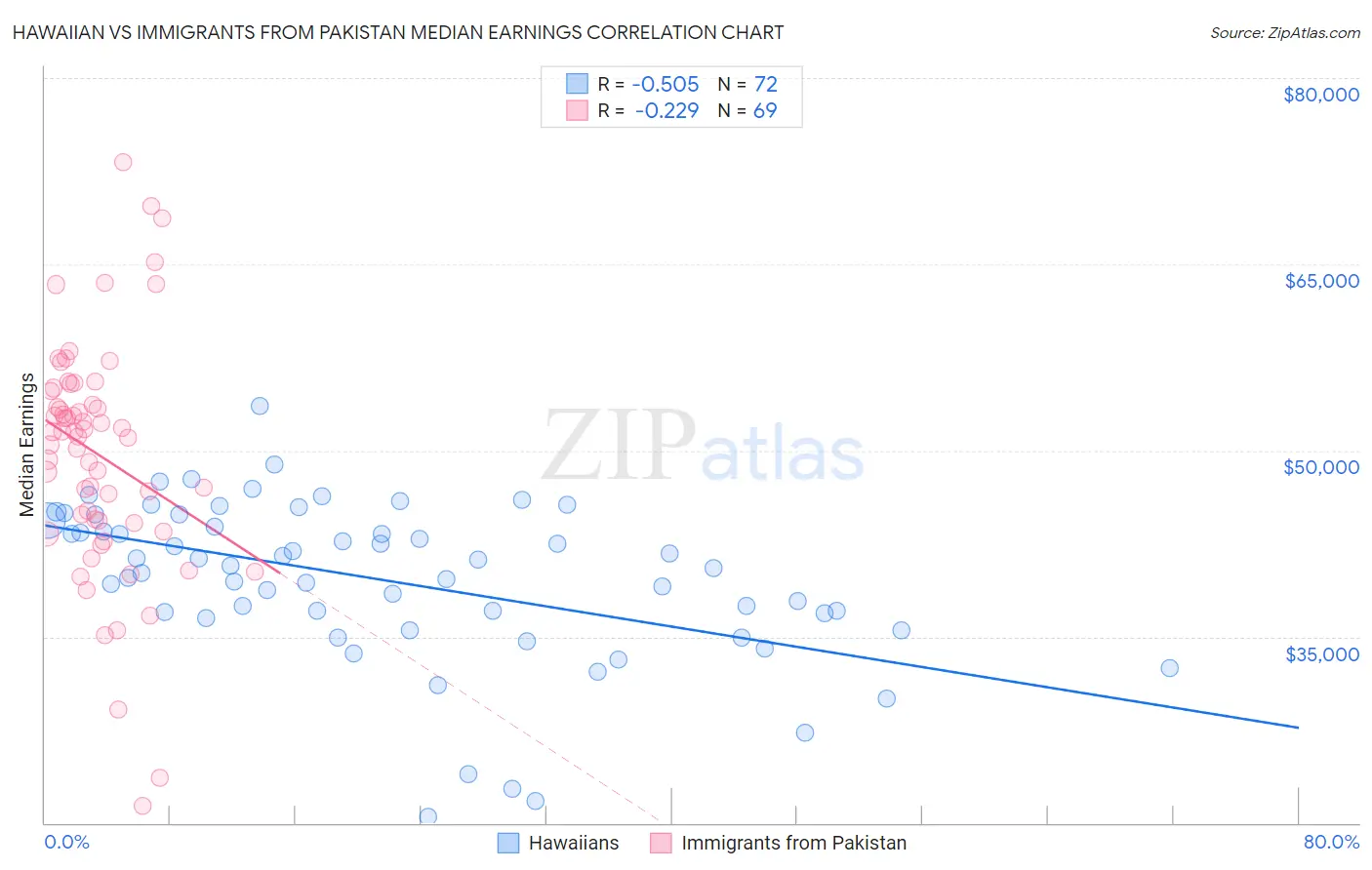 Hawaiian vs Immigrants from Pakistan Median Earnings