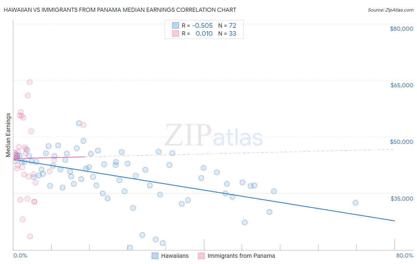 Hawaiian vs Immigrants from Panama Median Earnings