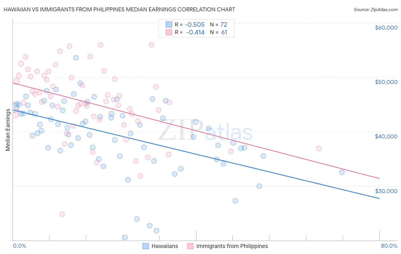 Hawaiian vs Immigrants from Philippines Median Earnings