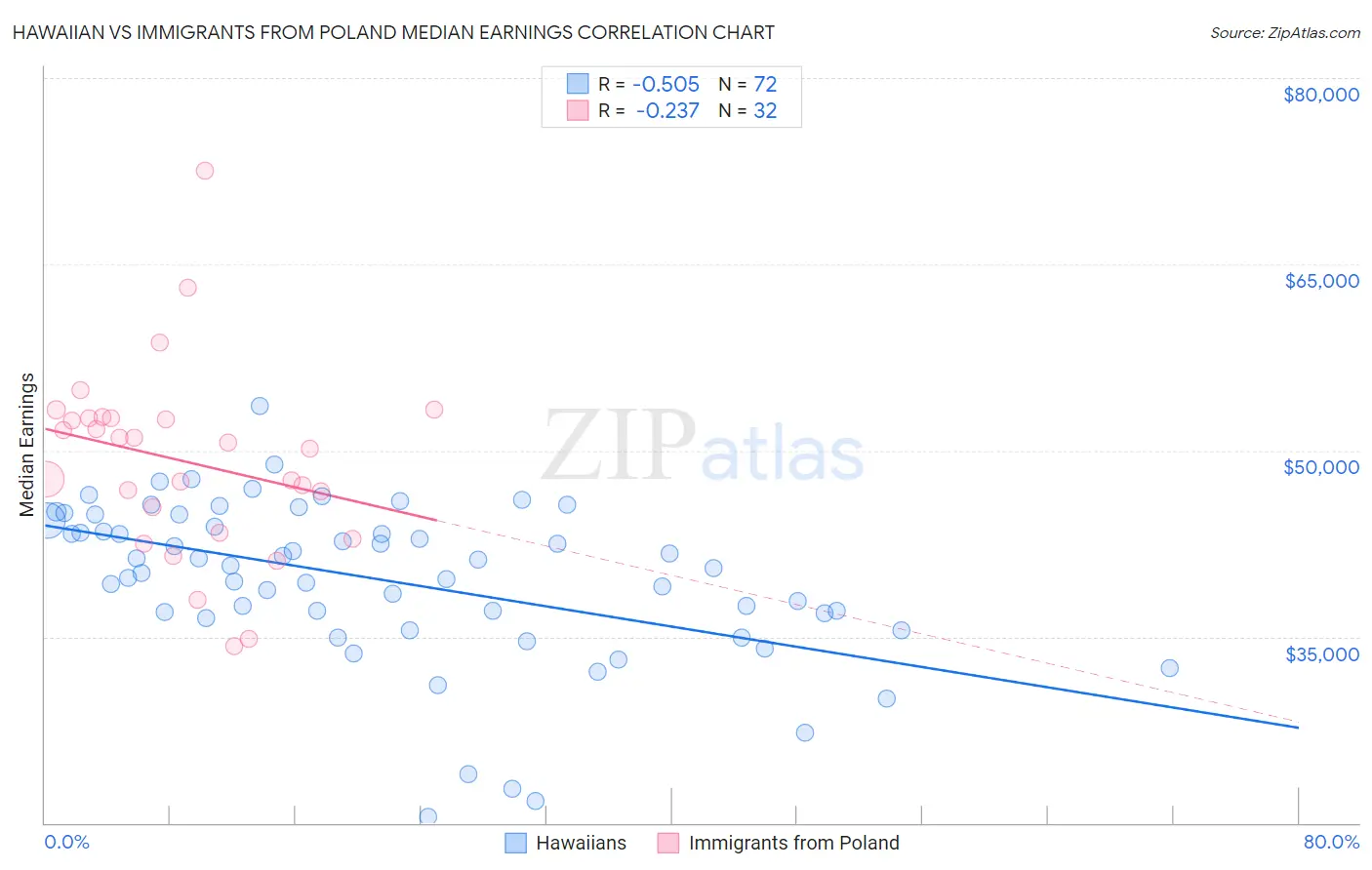 Hawaiian vs Immigrants from Poland Median Earnings