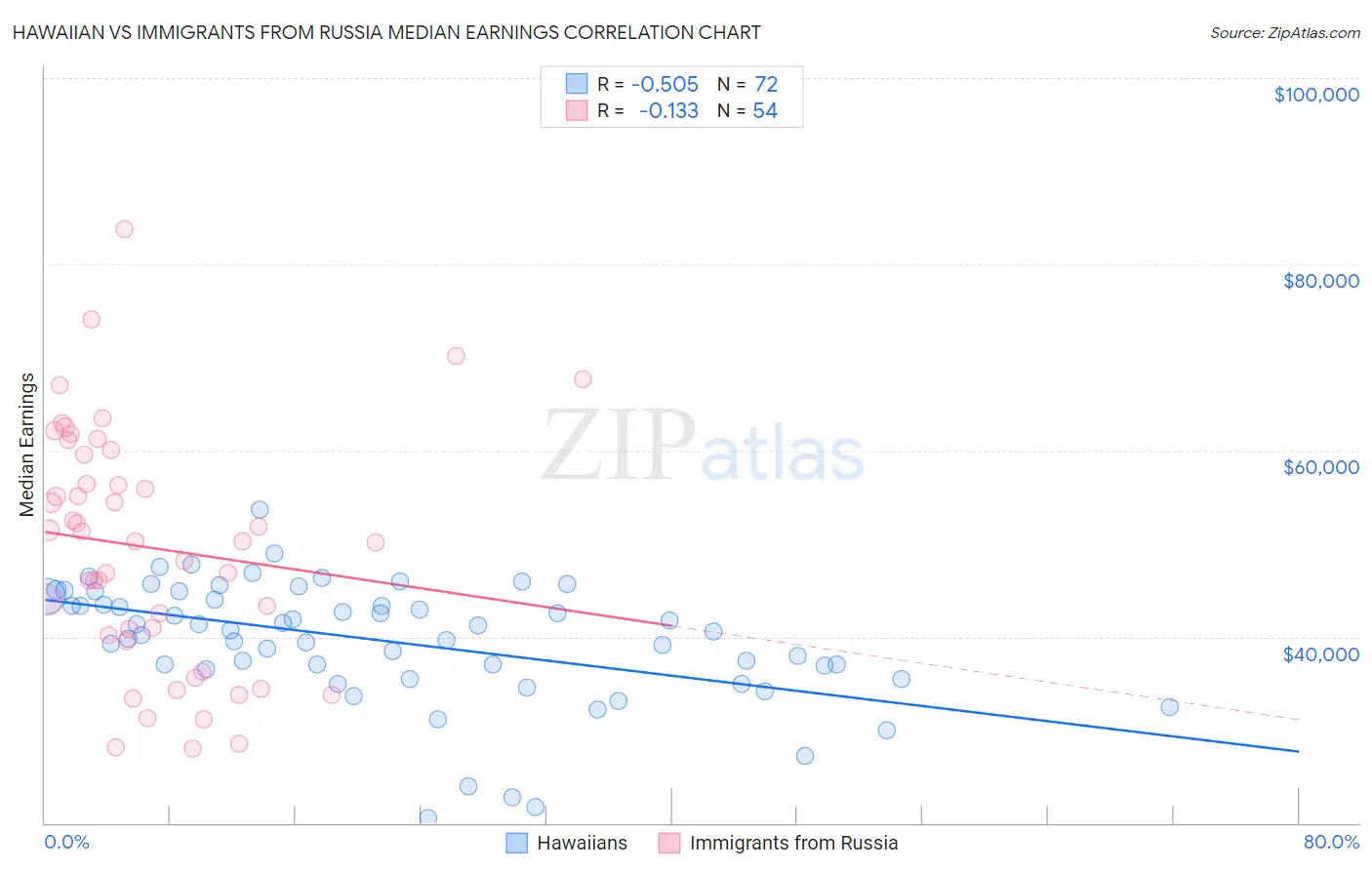Hawaiian vs Immigrants from Russia Median Earnings