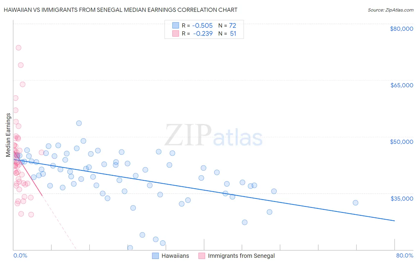 Hawaiian vs Immigrants from Senegal Median Earnings
