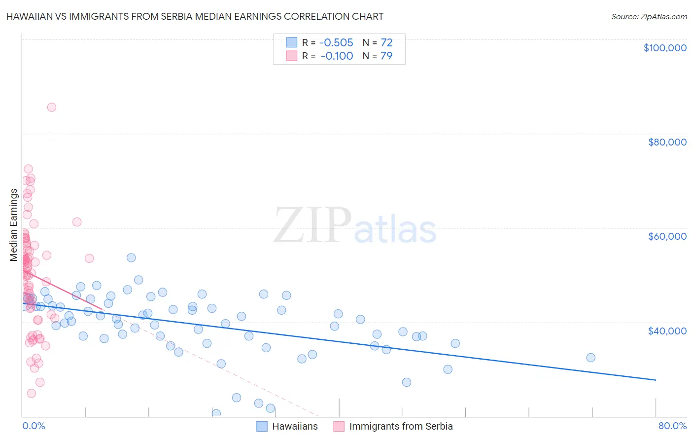 Hawaiian vs Immigrants from Serbia Median Earnings