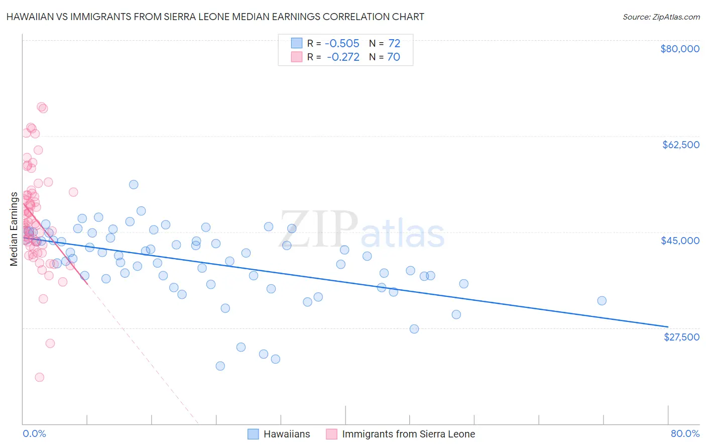 Hawaiian vs Immigrants from Sierra Leone Median Earnings