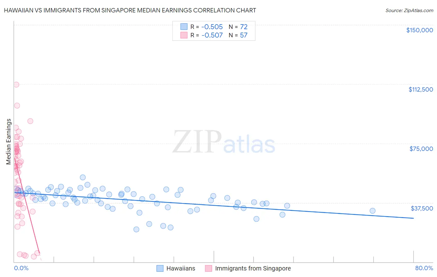 Hawaiian vs Immigrants from Singapore Median Earnings