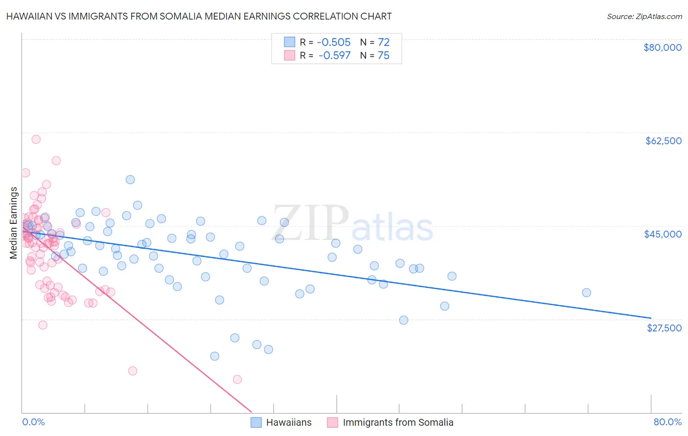 Hawaiian vs Immigrants from Somalia Median Earnings