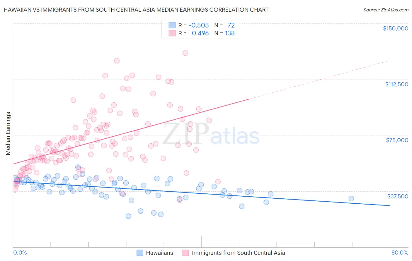 Hawaiian vs Immigrants from South Central Asia Median Earnings