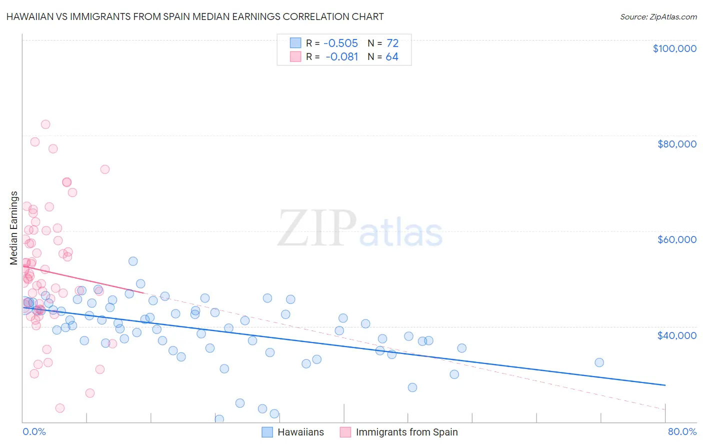 Hawaiian vs Immigrants from Spain Median Earnings