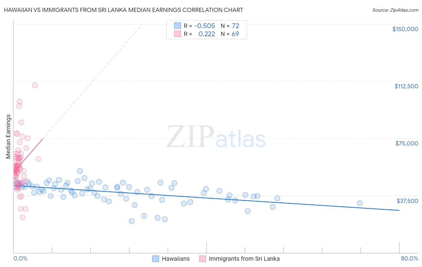 Hawaiian vs Immigrants from Sri Lanka Median Earnings