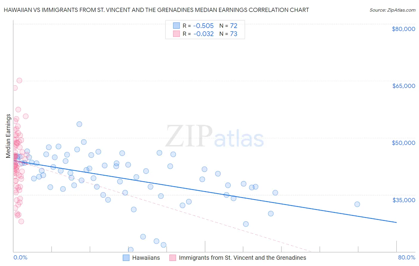 Hawaiian vs Immigrants from St. Vincent and the Grenadines Median Earnings