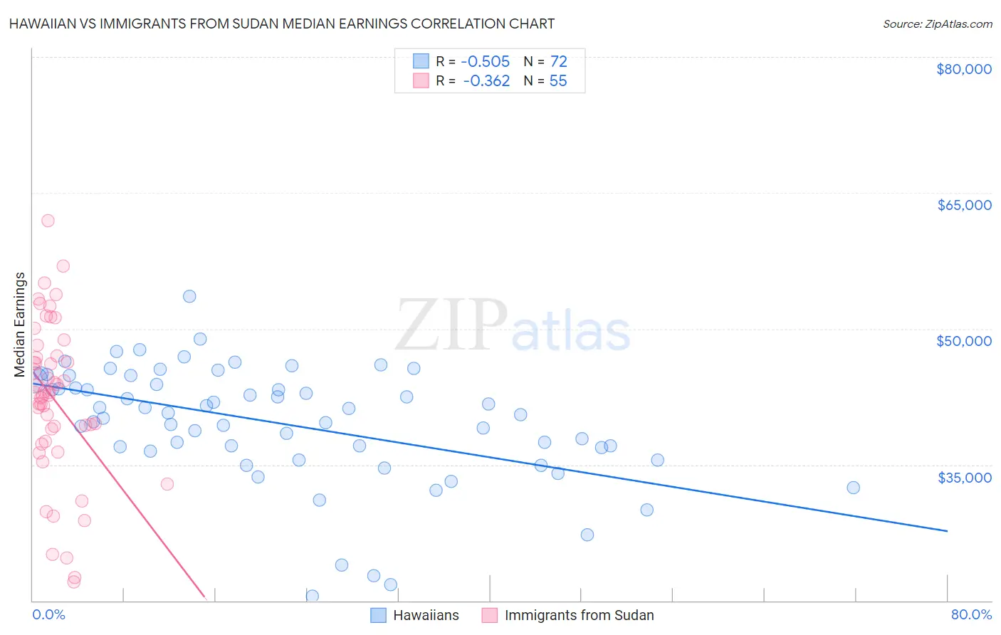 Hawaiian vs Immigrants from Sudan Median Earnings