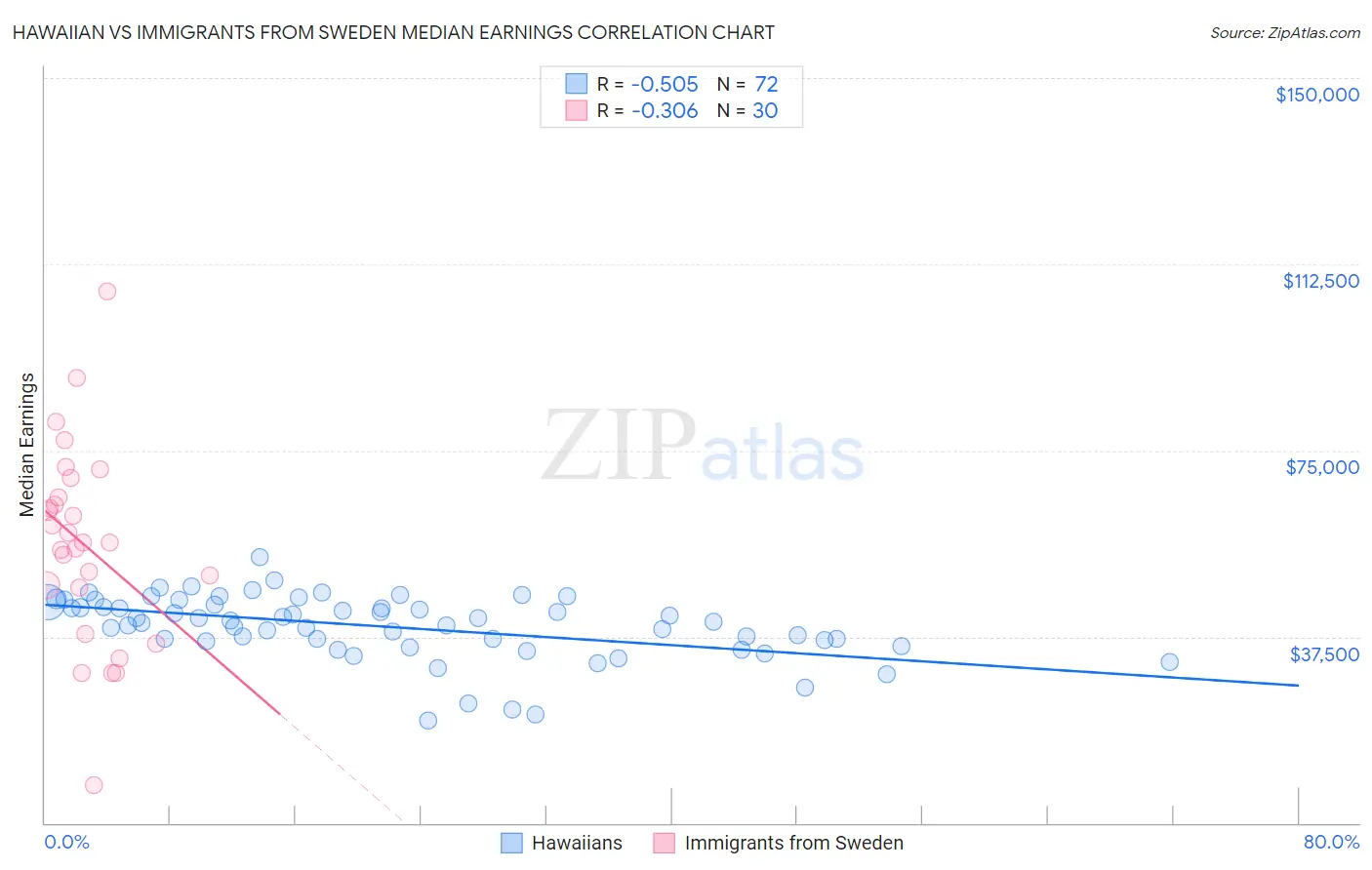 Hawaiian vs Immigrants from Sweden Median Earnings
