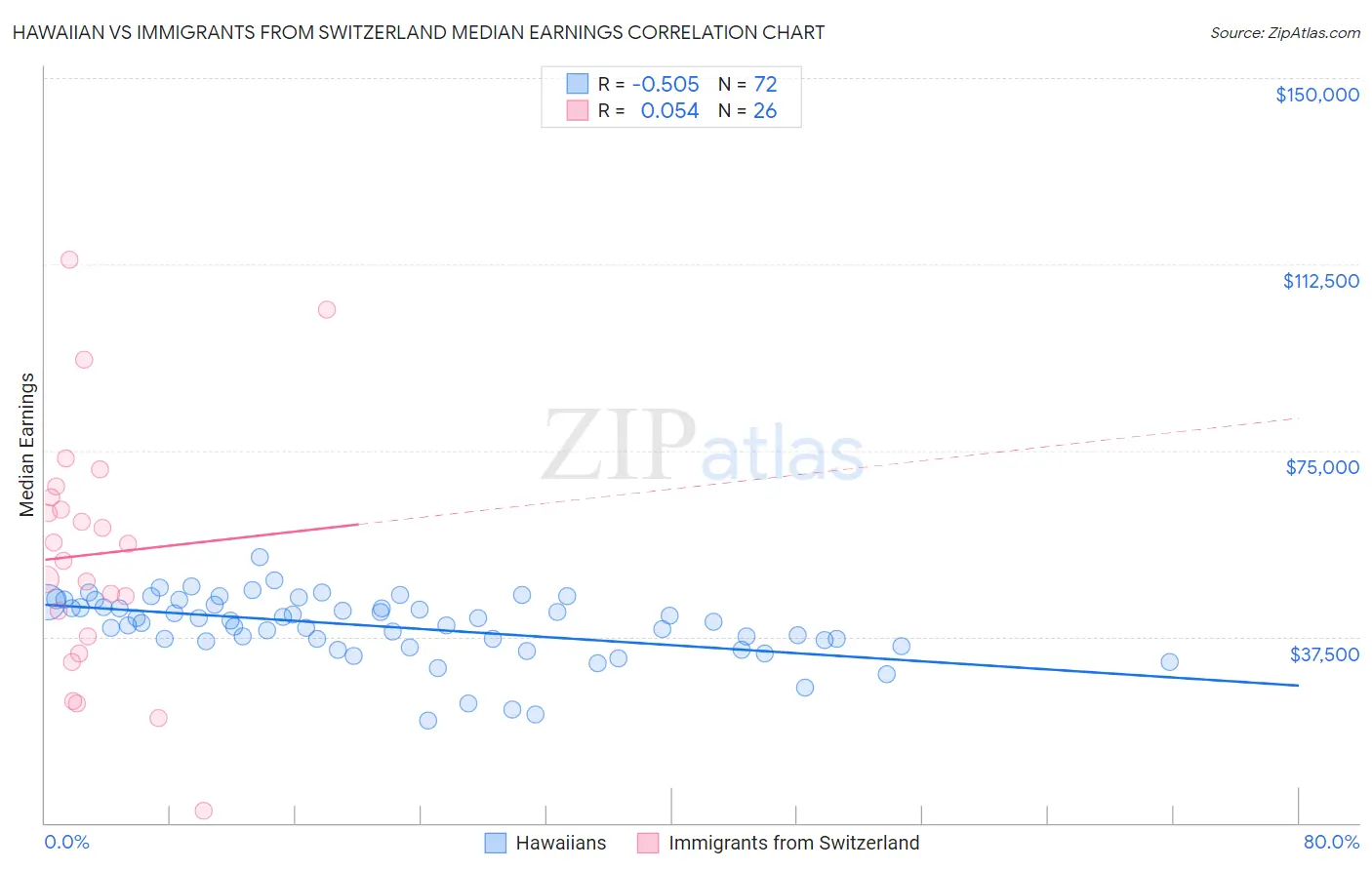 Hawaiian vs Immigrants from Switzerland Median Earnings