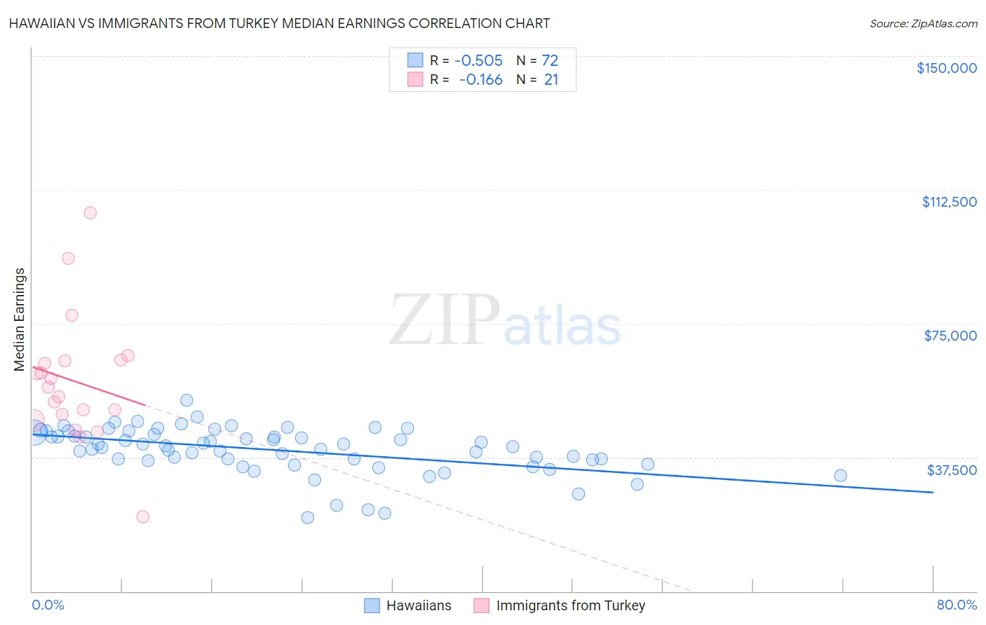 Hawaiian vs Immigrants from Turkey Median Earnings