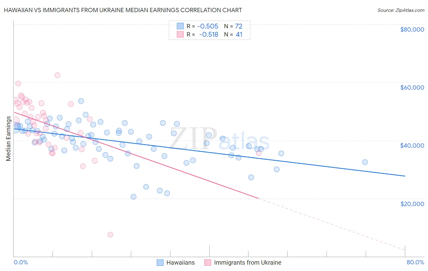 Hawaiian vs Immigrants from Ukraine Median Earnings