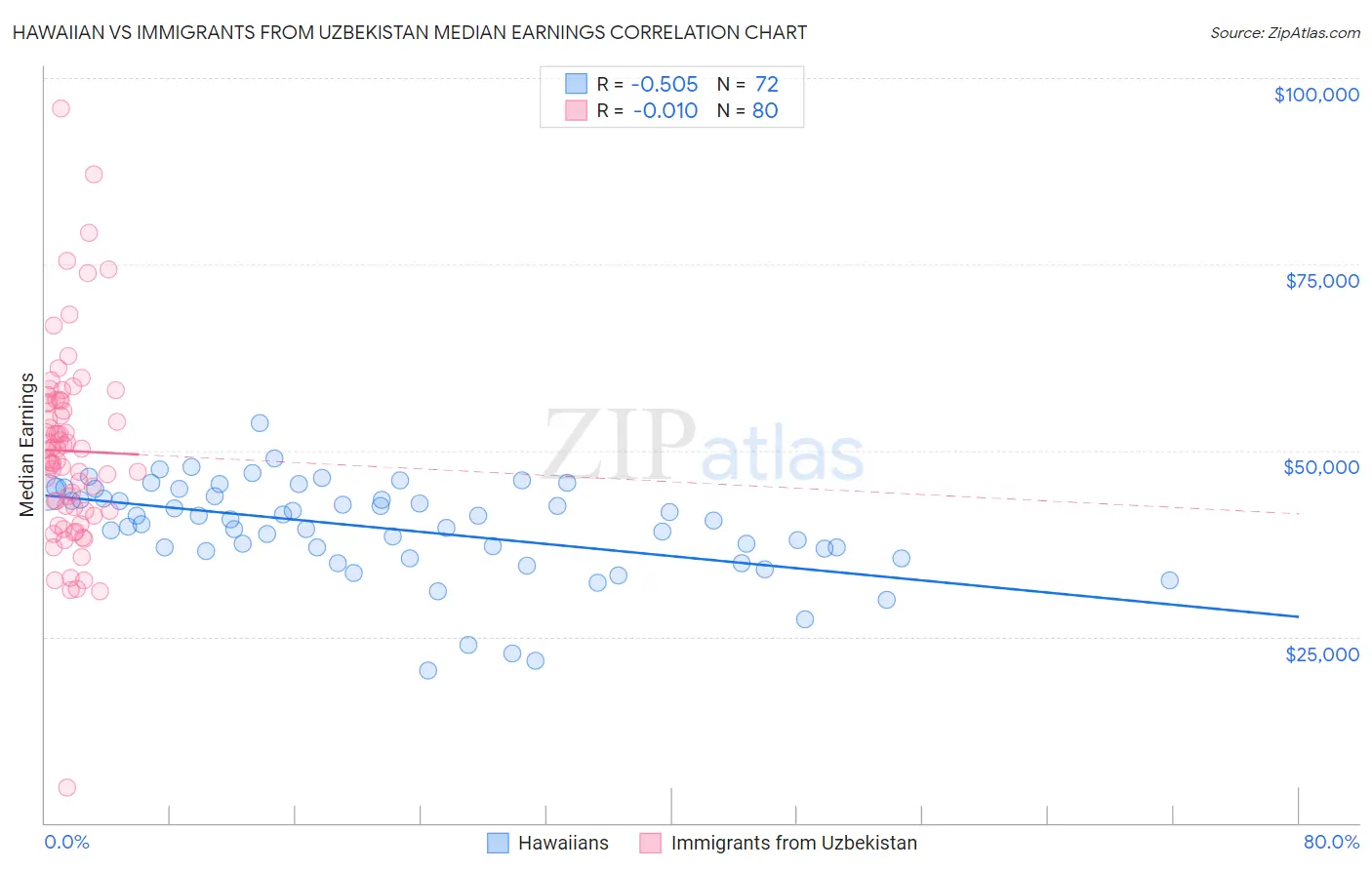 Hawaiian vs Immigrants from Uzbekistan Median Earnings