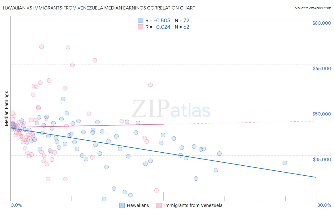 Hawaiian vs Immigrants from Venezuela Median Earnings